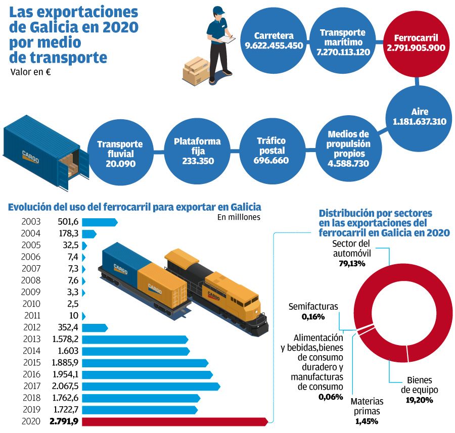 El uso del tren en las exportaciones de Galicia en 2020. // Hugo Barreiro