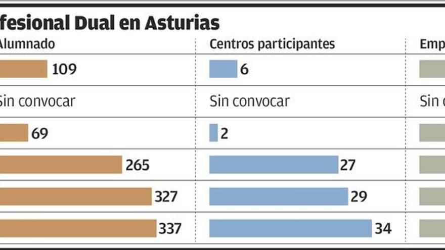 La FP Dual no despega: sólo sumó un 3 por ciento más de alumnos y perdió 18 empresas