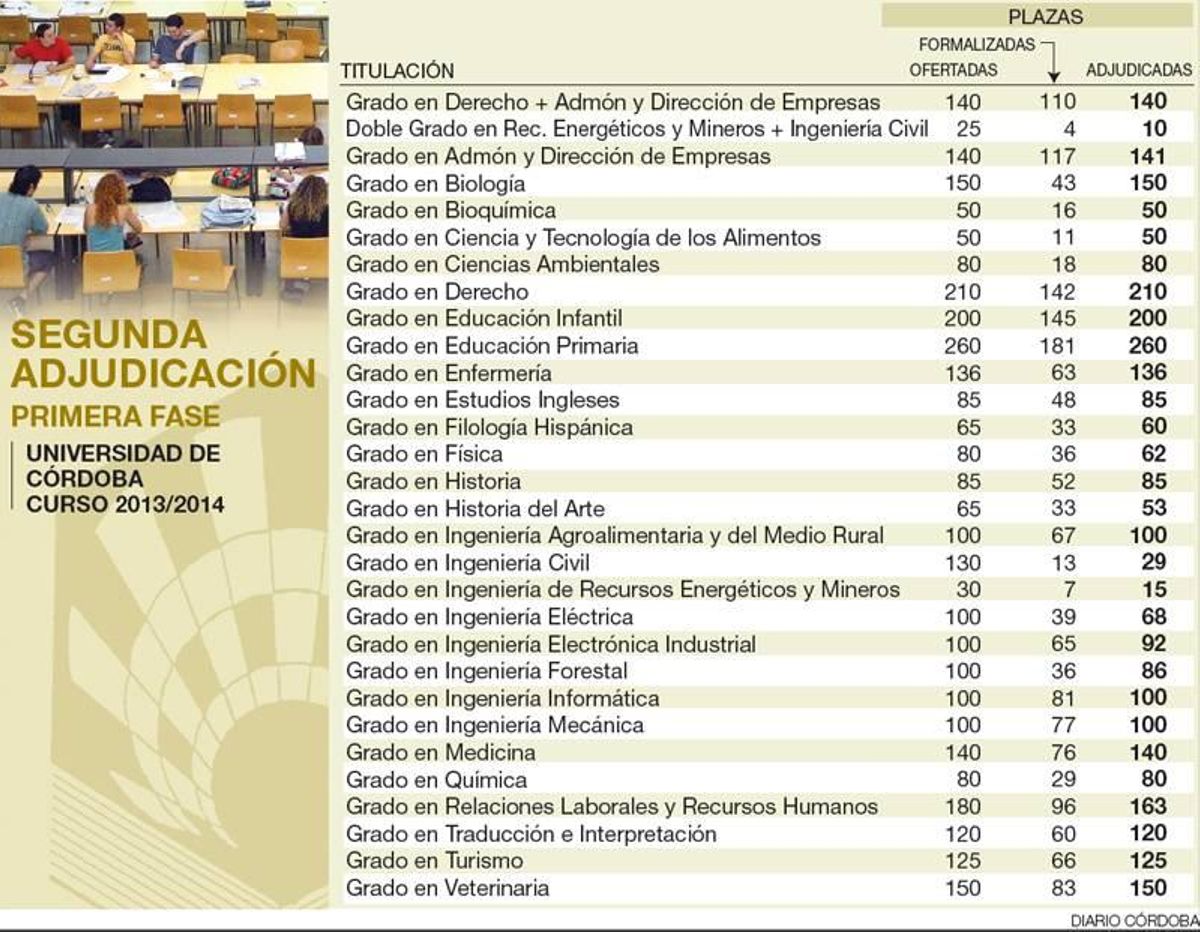 Unos 1.800 alumnos ya se han matriculado en la UCO