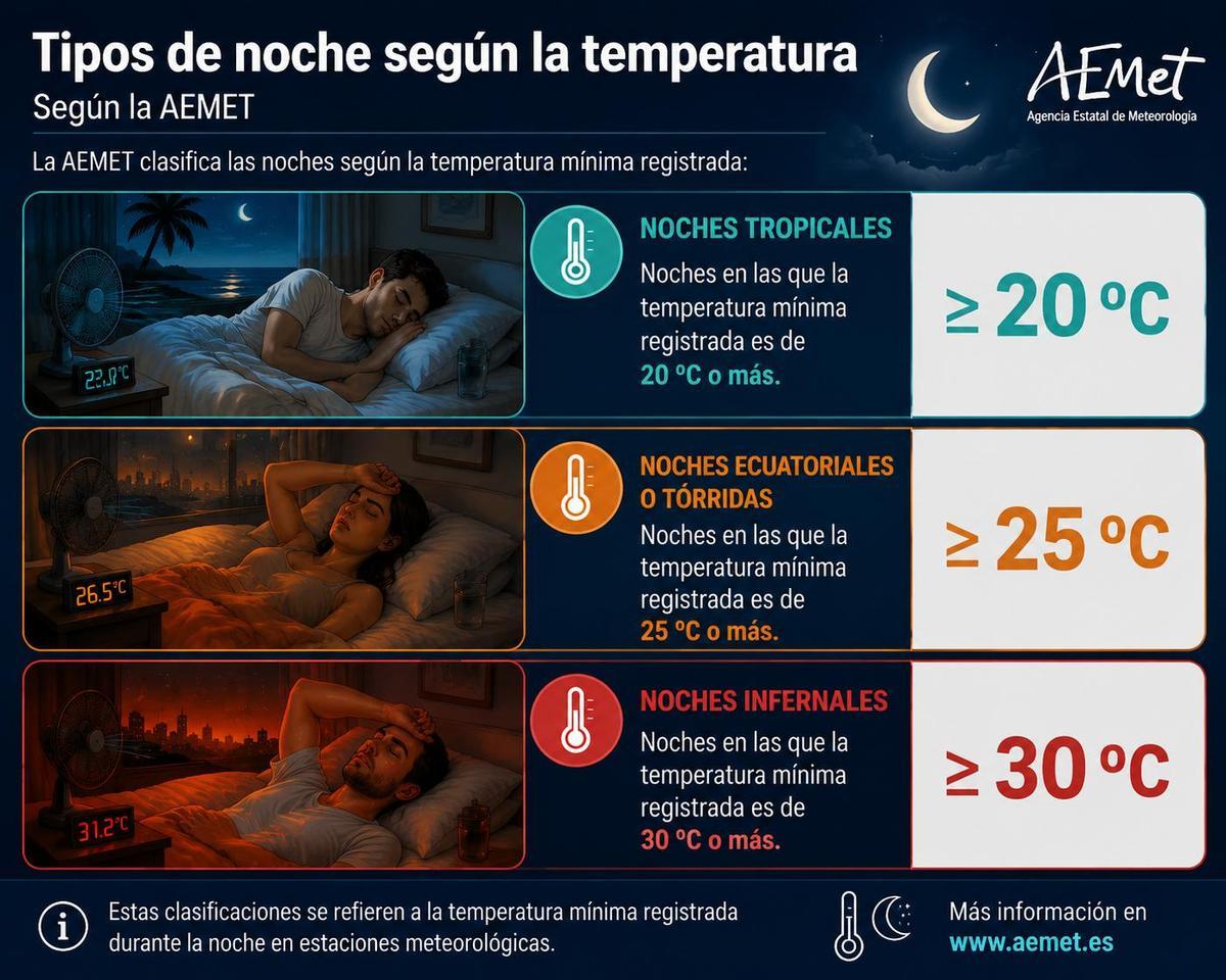 Diferentes escalas de noche según la temperatura