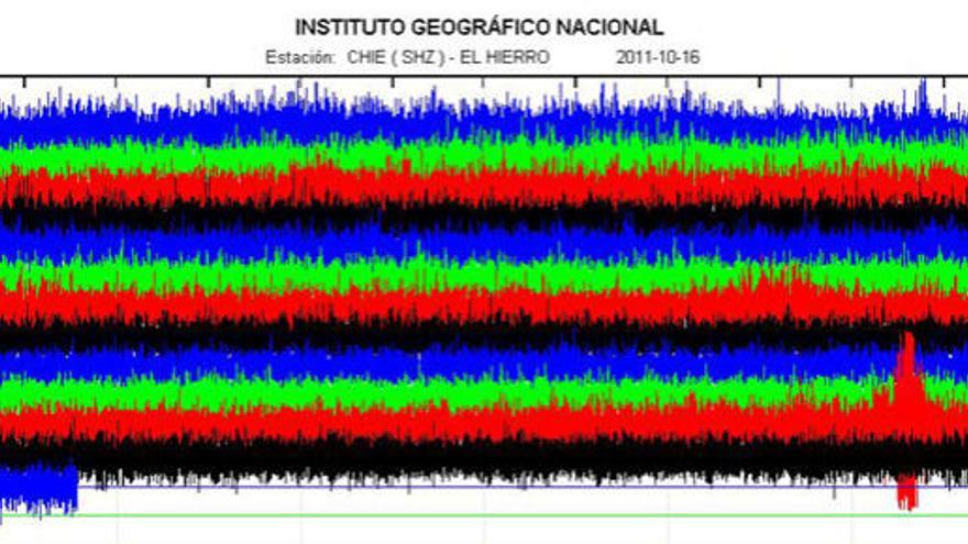 El tremor registra un aumento significativo de su actividad