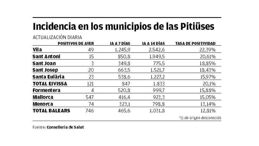 Incidencias, hoy, en las islas