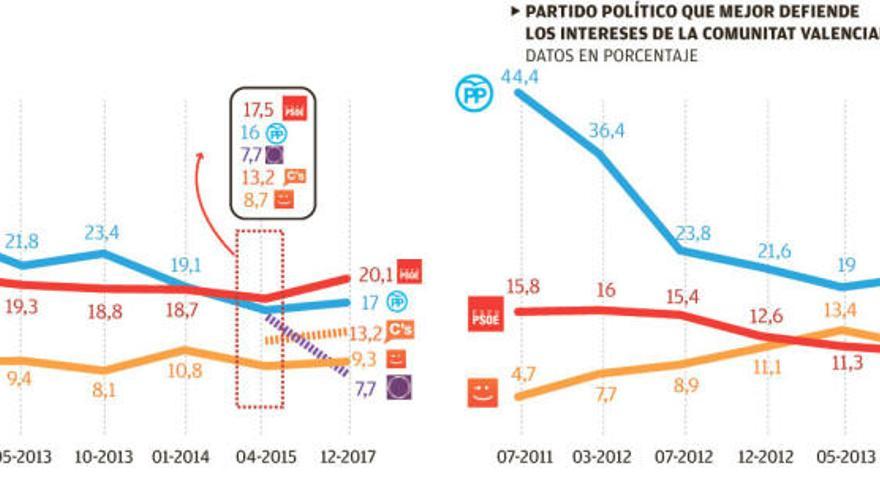 El paro y la sanidad preocupan más a los ciudadanos de la Comunitat que la corrupción