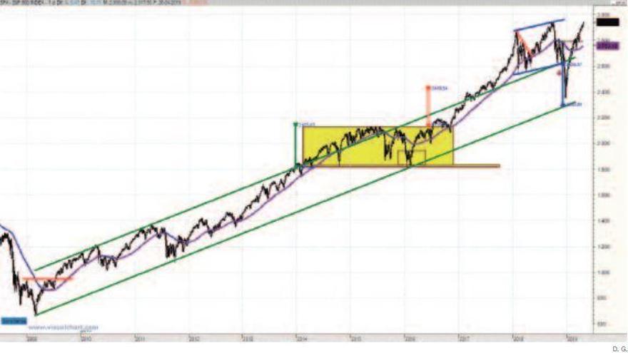 SP500 logra el mejor cierre de su historia