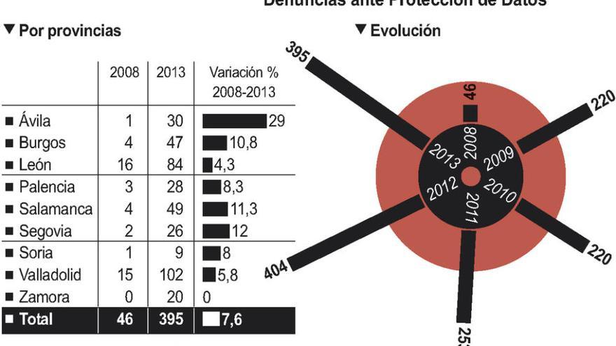 Las cámaras de videovigilancia centran las denuncias a Protección de Datos