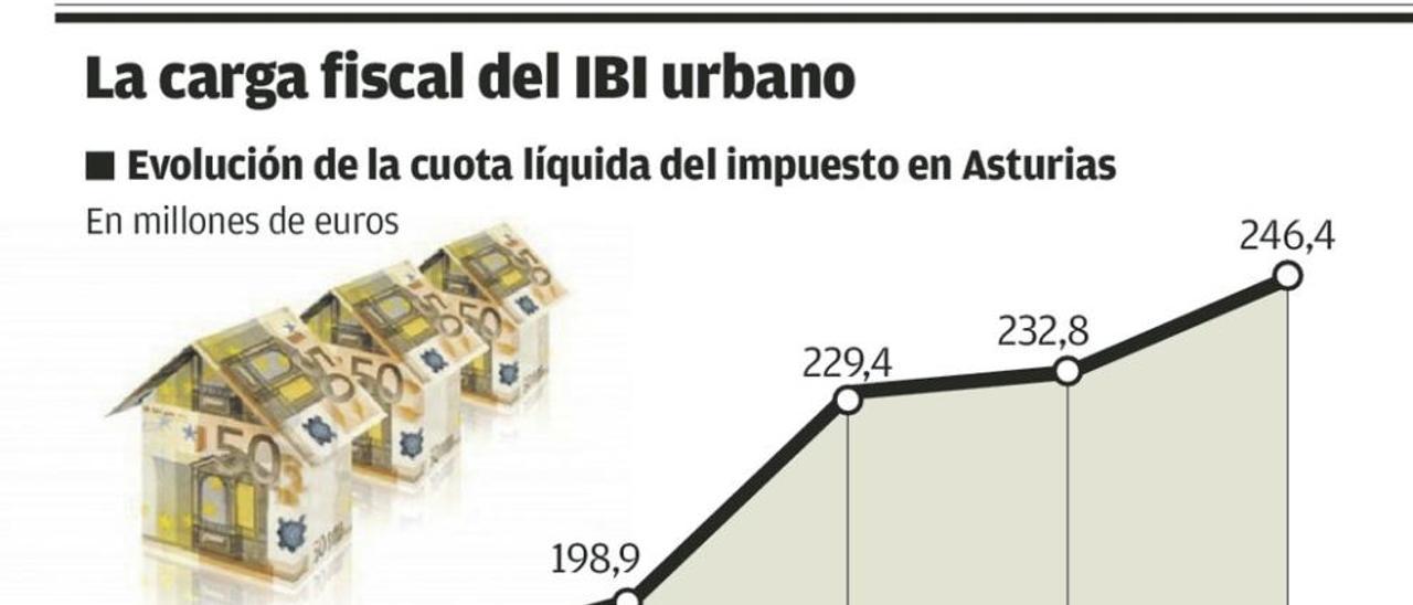 Rastreo fiscal en Oviedo, Gijón, Avilés y Lena para hallar inmuebles sin IBI