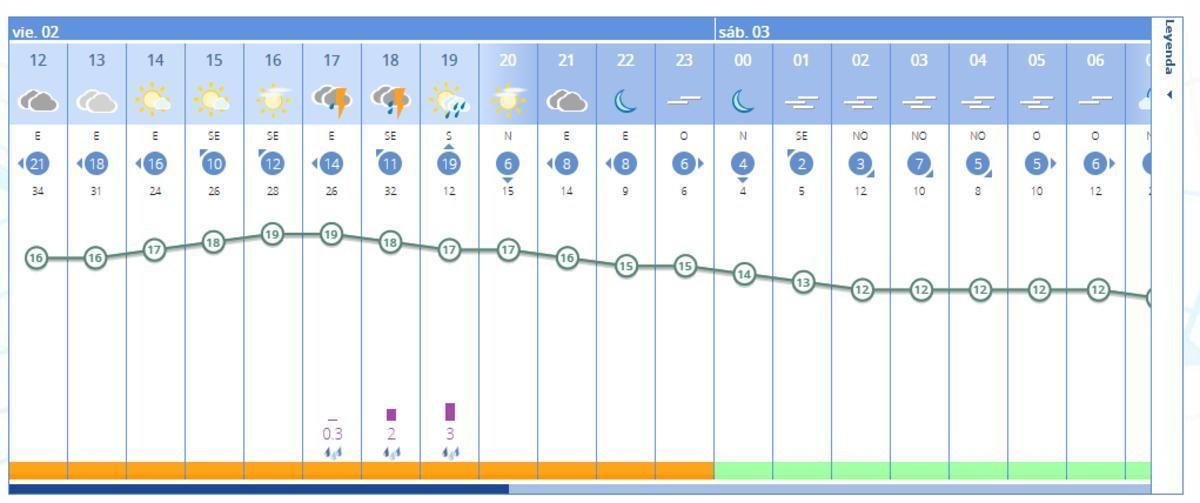 El tiempo en Requena en las próximas horas, según la previsión meteorológica de la Aemet.
