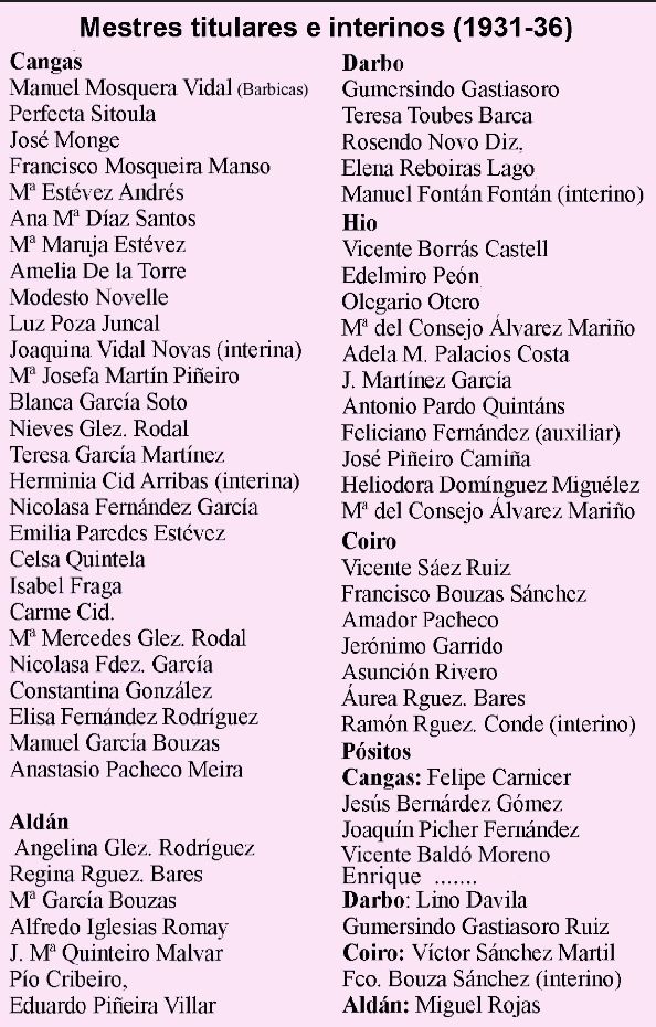 A relación de mestres interinos e titulares entre 1931 e 1936 en Cangas.