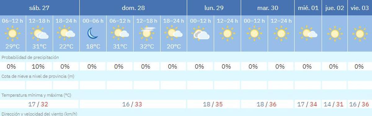 El tiempo en Zamora día a día.