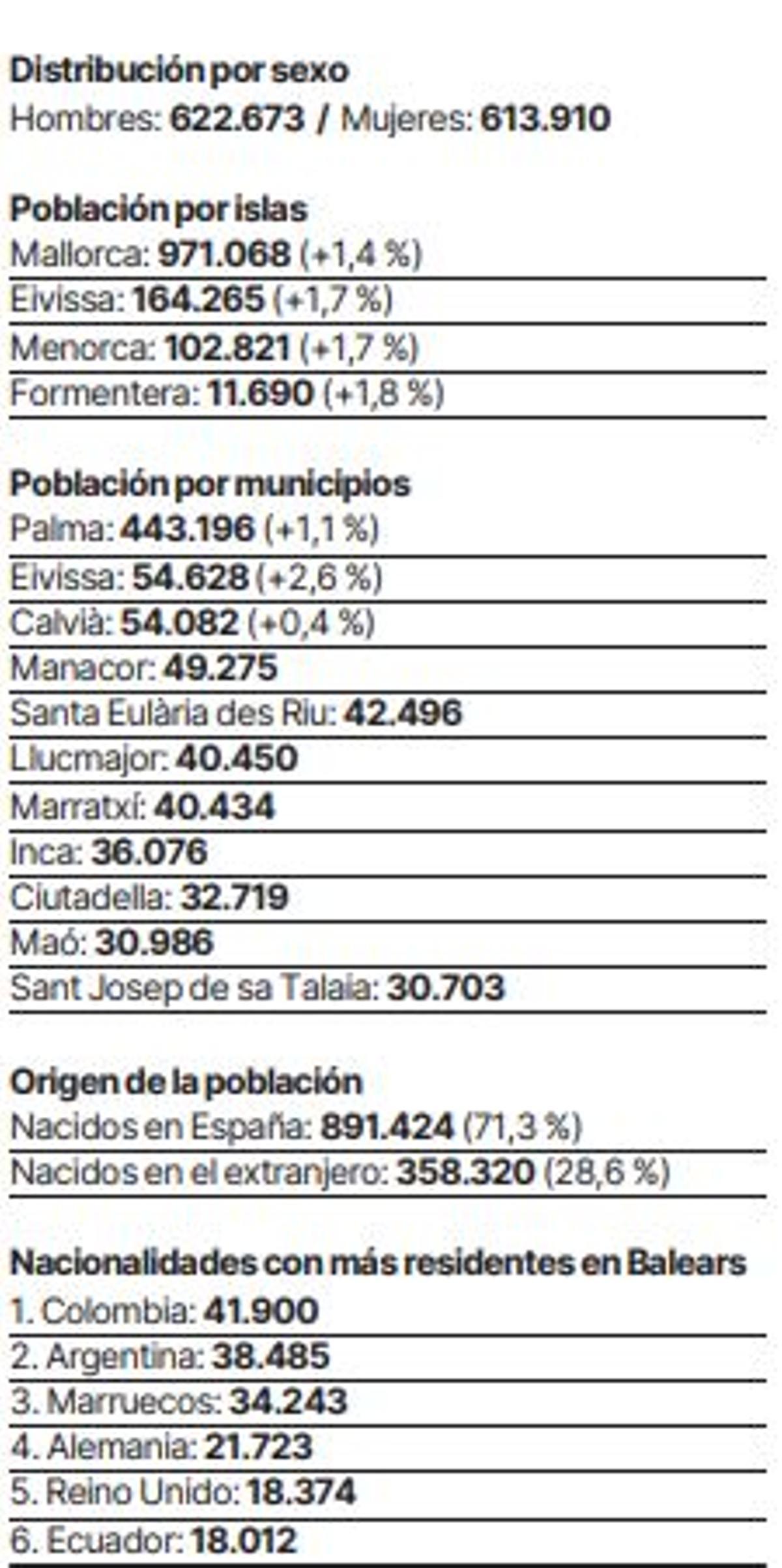 Der Bevölkerungswachstum der Balearen im Überblick.