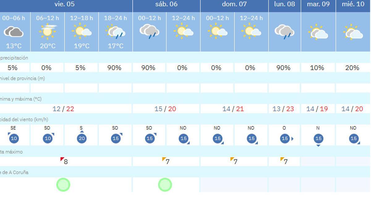 Tabla con la predicción de A Coruña detallada por la Agencia Estatal de Meteorología.