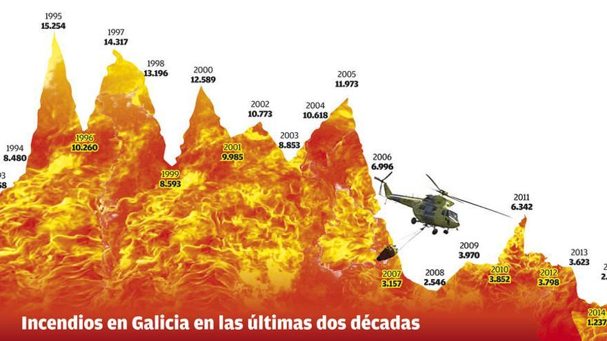 Expertos alertan de &quot;condiciones perfectas&quot; para una ola de incendios en Galicia