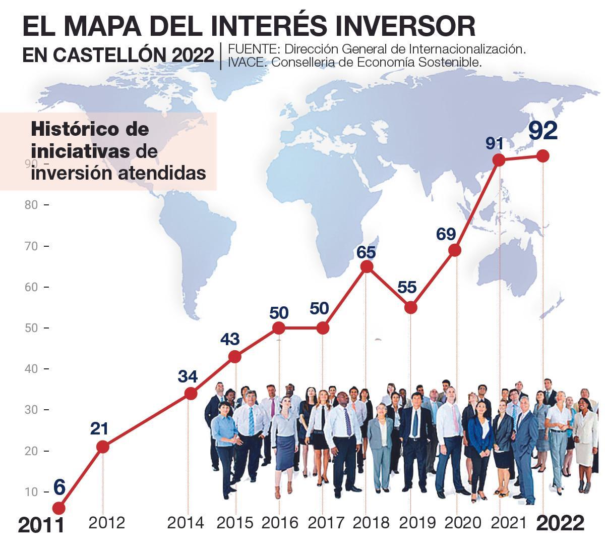 Interés de inversores en Castellón en el 2022.