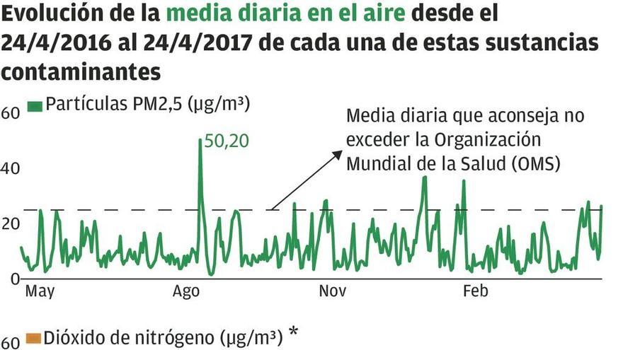 El aire que respira la ciudad