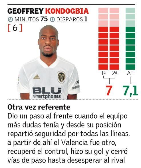 Las notas de los jugadores del Valencia CF ante la Real Sociedad