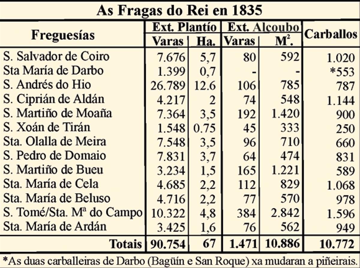 Datos das Fragas do Rei no ano 1835.