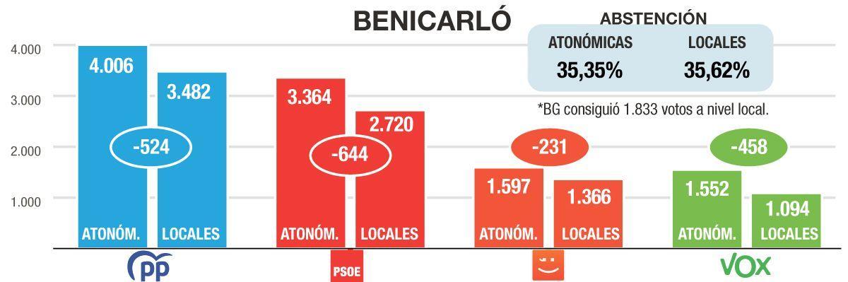 La comparativa en Benicarló