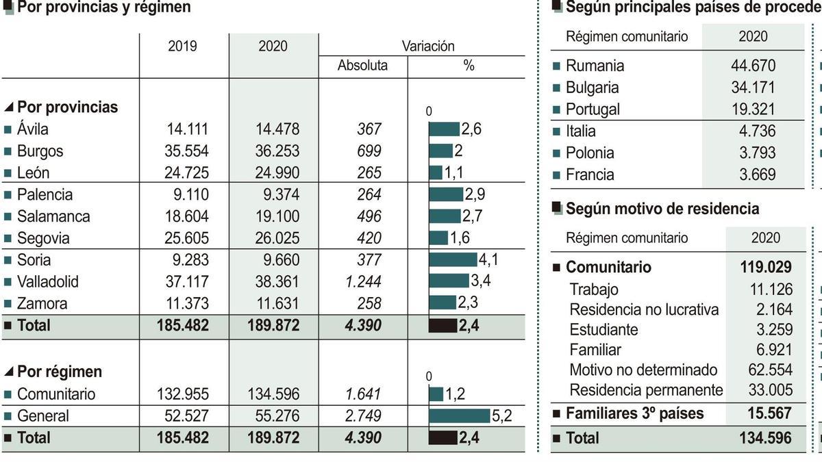 Extranjeros en Castilla y León.