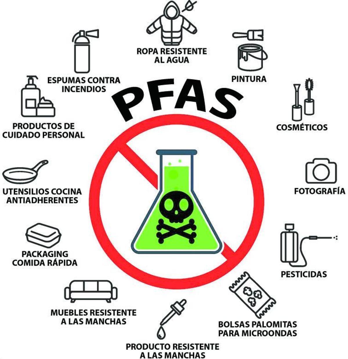 Los PFAS están presentes en muchos productos