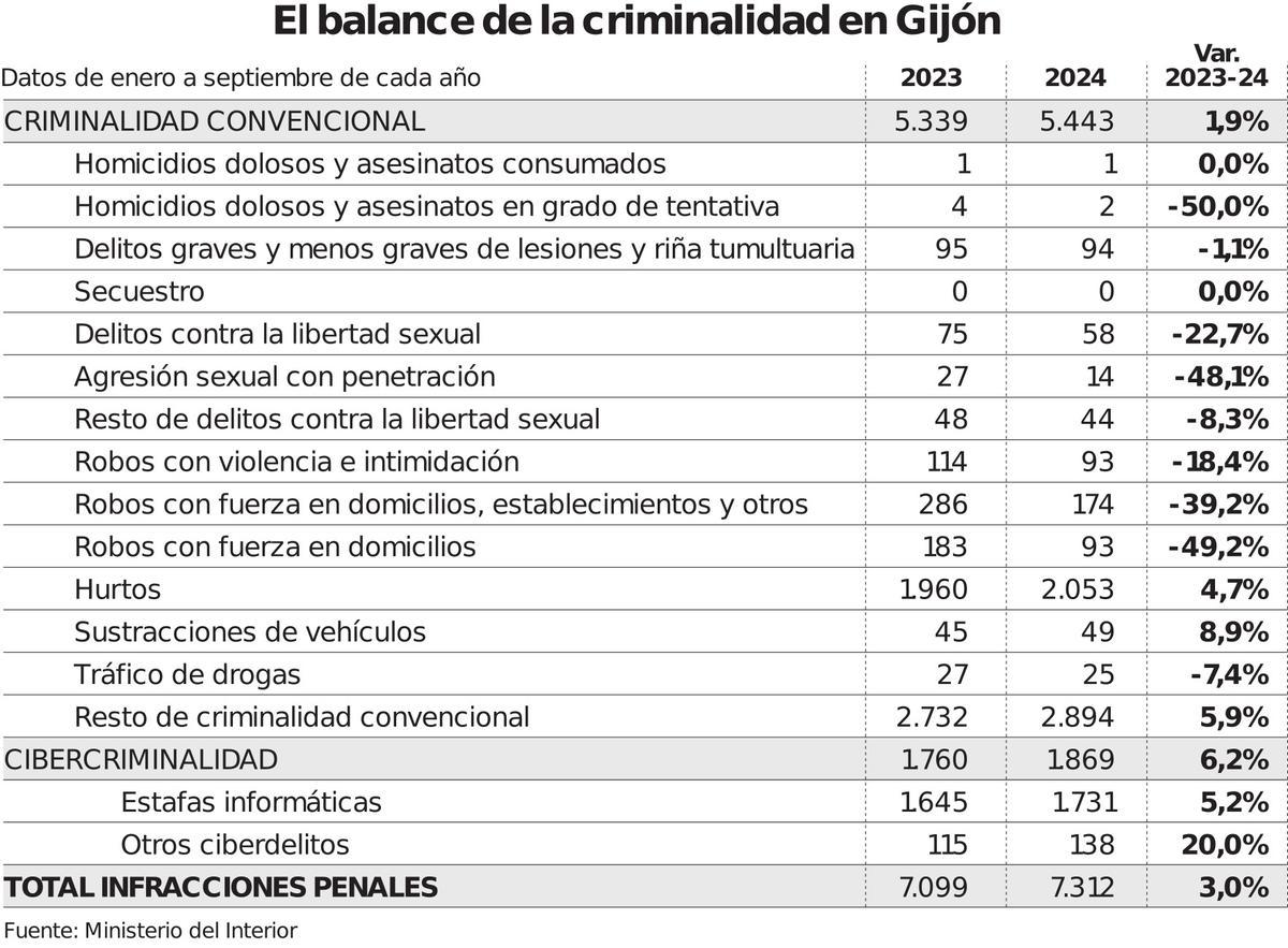 El balance de la criminalidad en Gijón