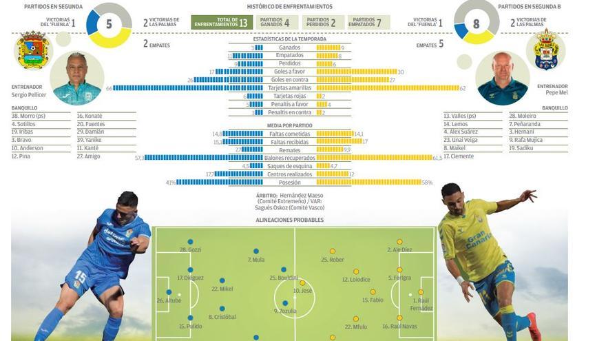 Infografía del partido CF Fuenlabrada-UD Las Palmas