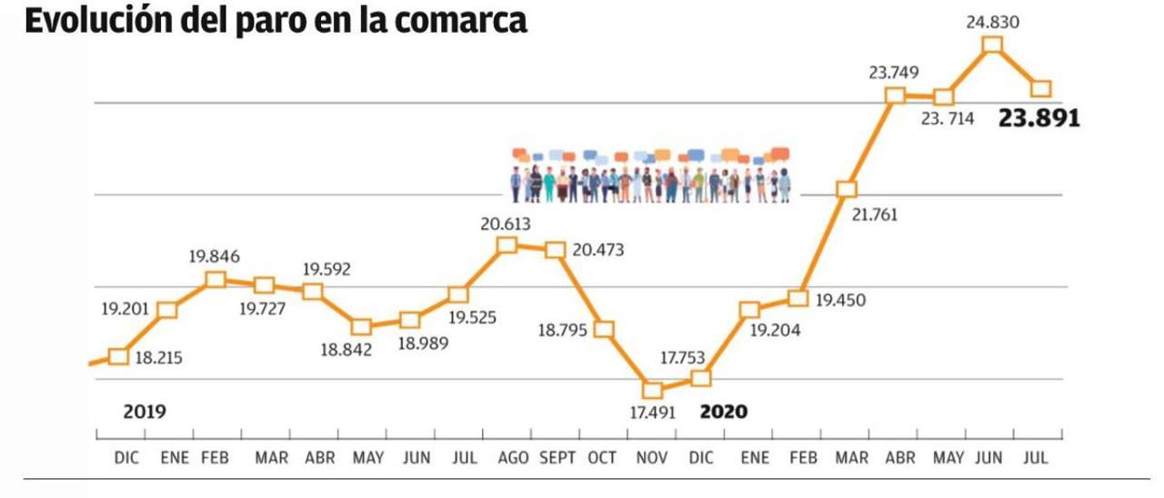 El paro baja un 3,7 % en julio pero crece un 22 % comparado con 2019