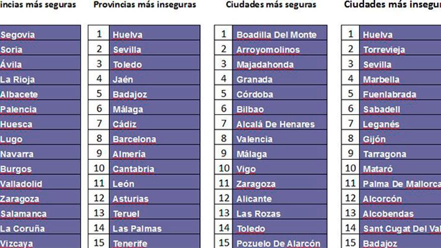Asturias, entre las provincias más inseguras de España - La Nueva España