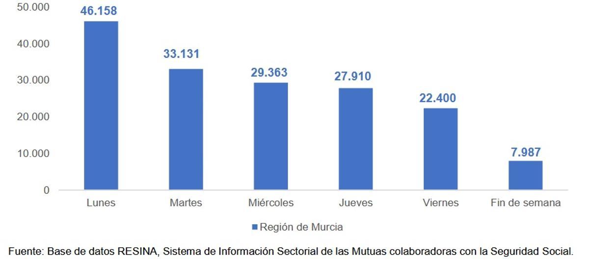 Número de procesos iniciados por día de la semana.