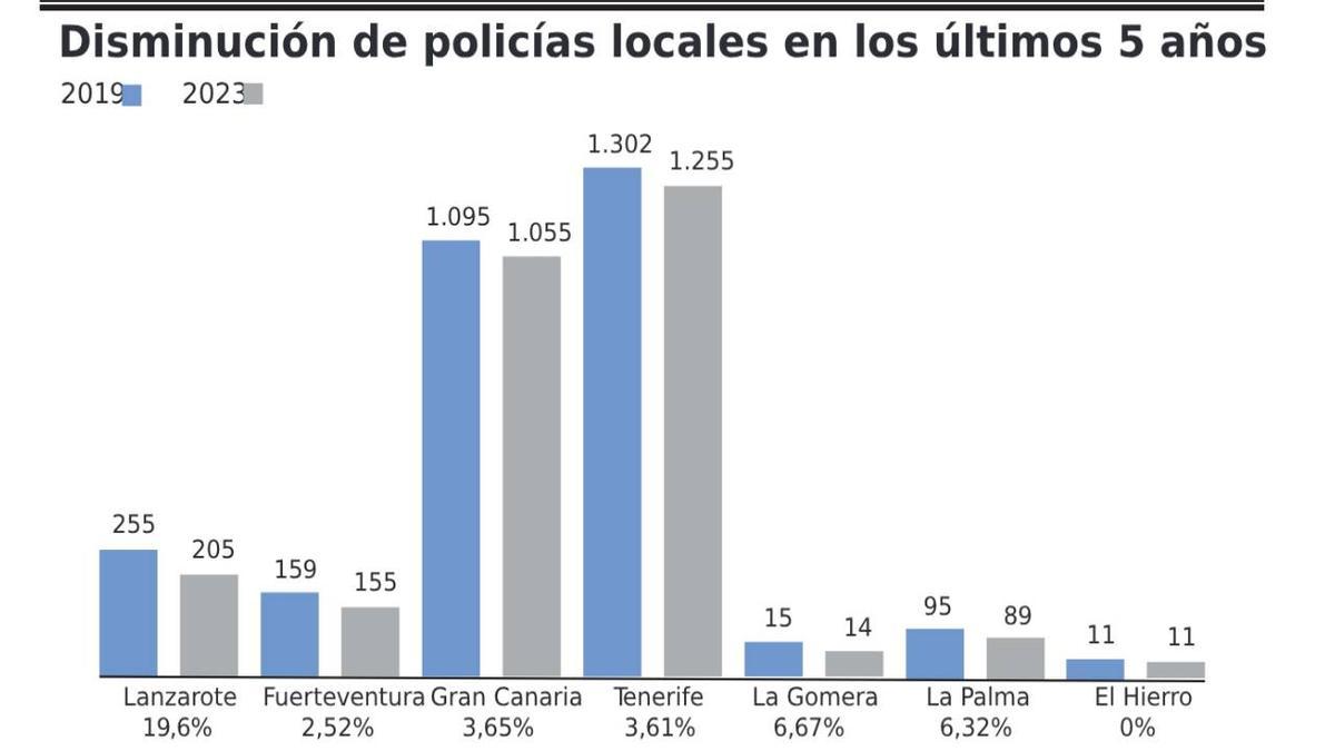 Los ayuntamientos acumulan un millar de plazas vacantes de policías locales