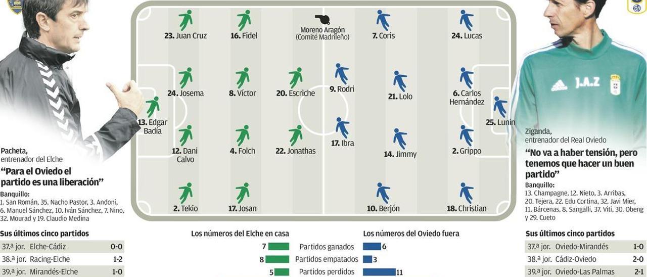 El Oviedo, adiós sin agobios