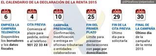 Calendario y fechas clave de la declaración de la renta en el 2016