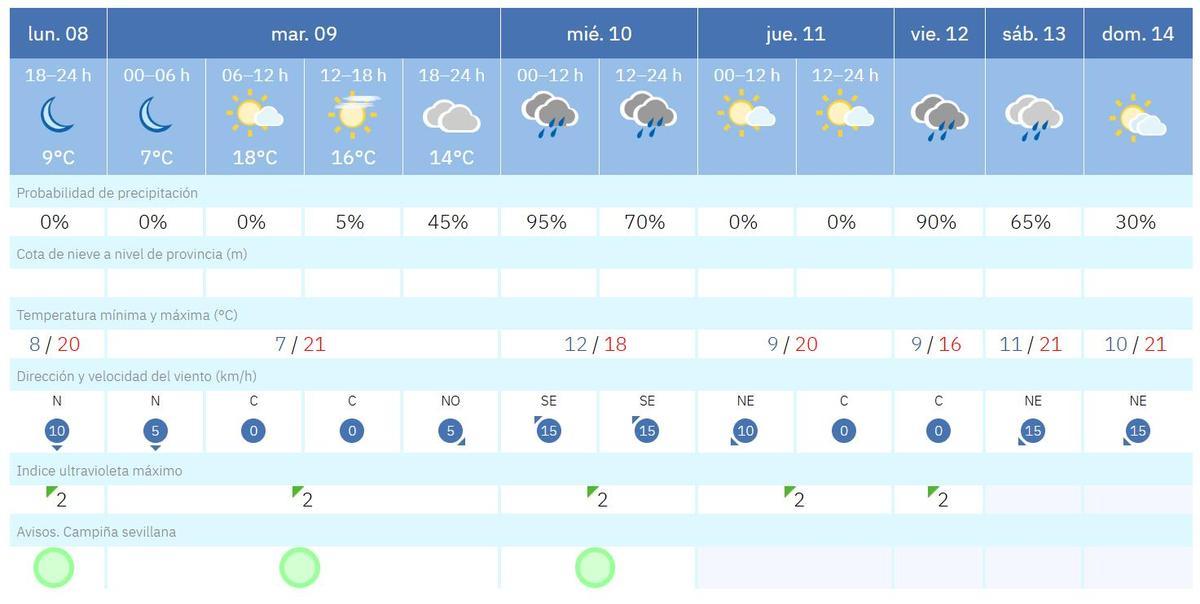 Previsión de la Aemet para esta semana en Sevilla