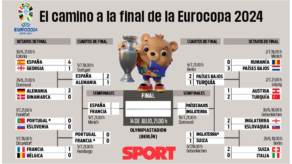 Así queda el camino a la final de la Eurocopa de Alemania 2024