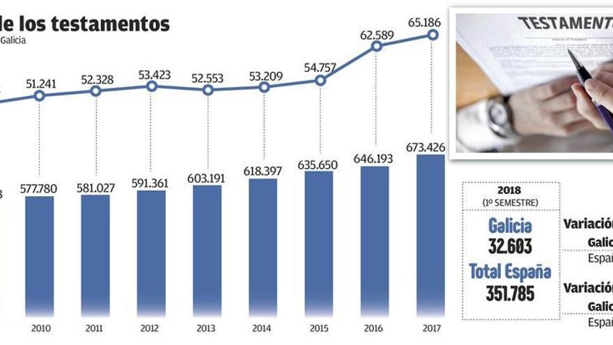 Galicia bate récord de testamentos con 180 cada día