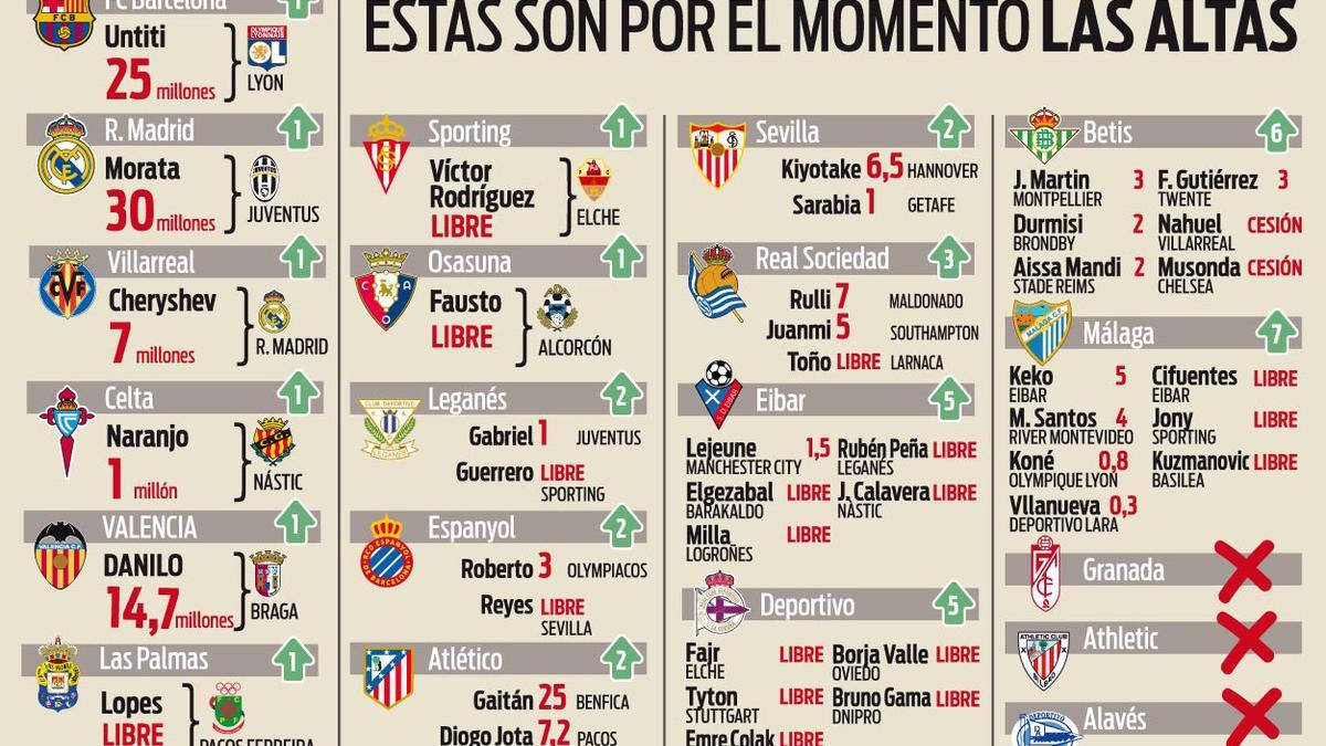 El Atlético es el equipo que más ha gastado por el momento