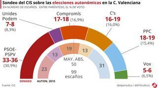 La Comunitat Valenciana, por libre pero a rebufo de Sánchez y del CIS