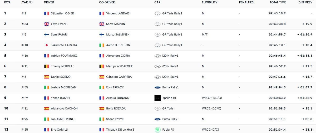 Clasificación final Rally Islas Canarias