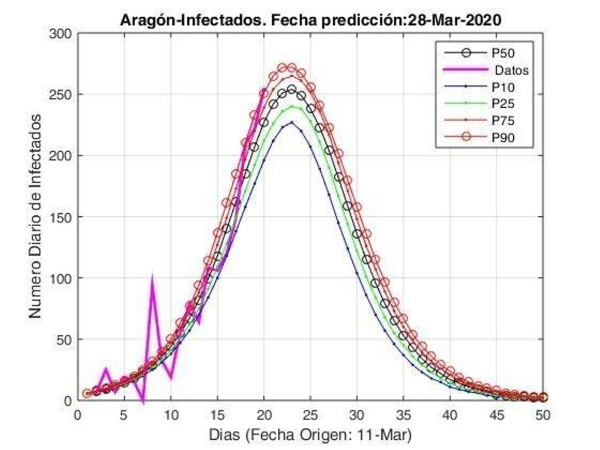 El pronóstico COVID-19: Dura semana sanitaria