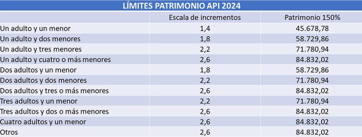 Límites de patrimonio para recibir el CAPI
