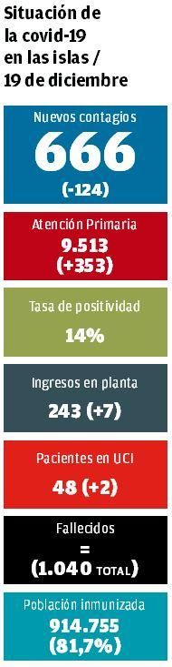 Situación de la covid-19 en las islas | 19 de diciembre de 2021