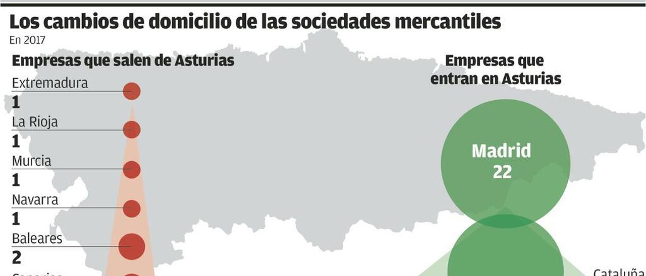 La presión inspectora de Hacienda en Asturias fomenta la fuga de empresas a Madrid