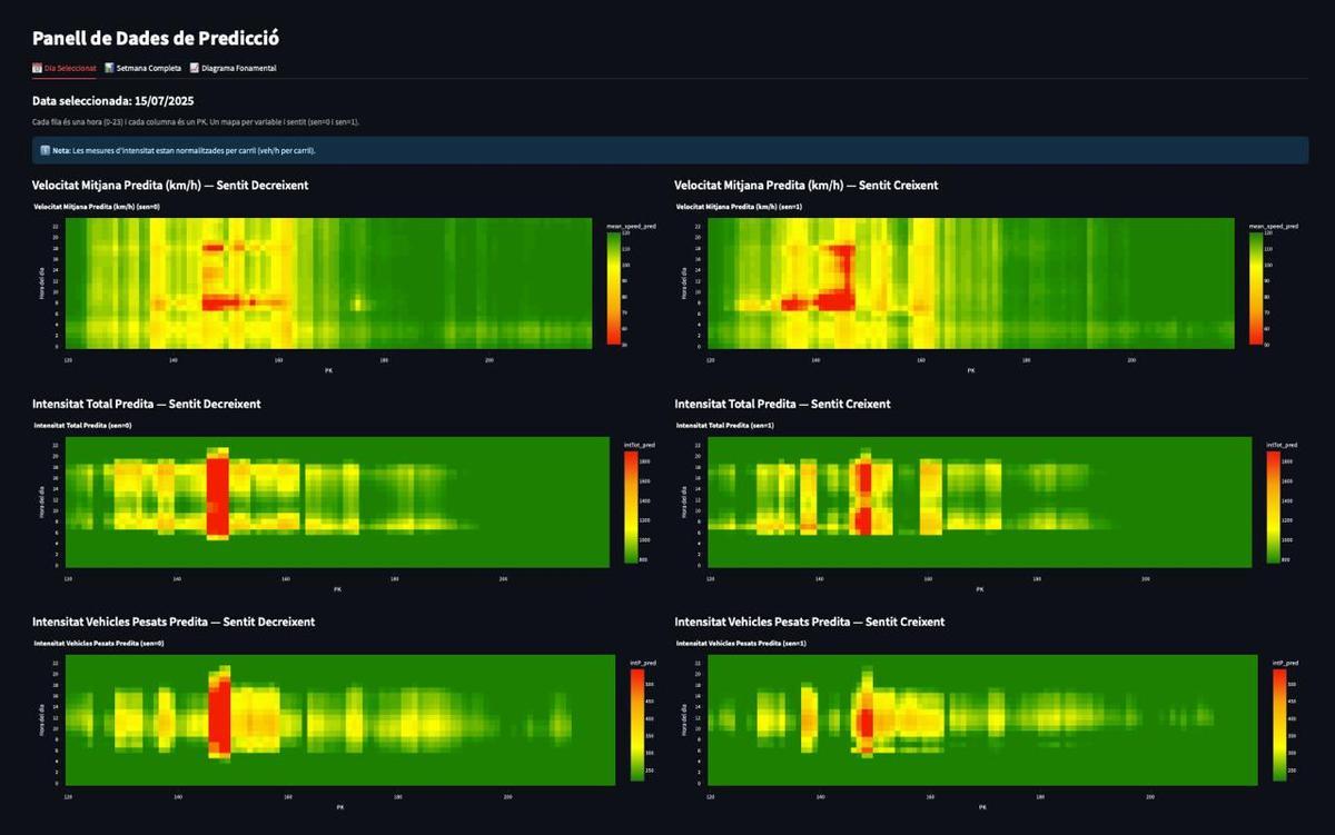 Panel que permite analizar las predicciones del sistema MARIA-AP7 mediante mapas de calor interactivos. El filtro de la izquierda define el día de la predicción, y cada gráfico muestra la evolución temporal durante el día (eje vertical) a lo largo de los distintos puntos kilométricos (eje horizontal)