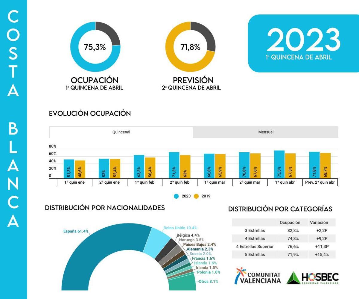 Evolución de la ocupación hotelera en la Costa Blanca.