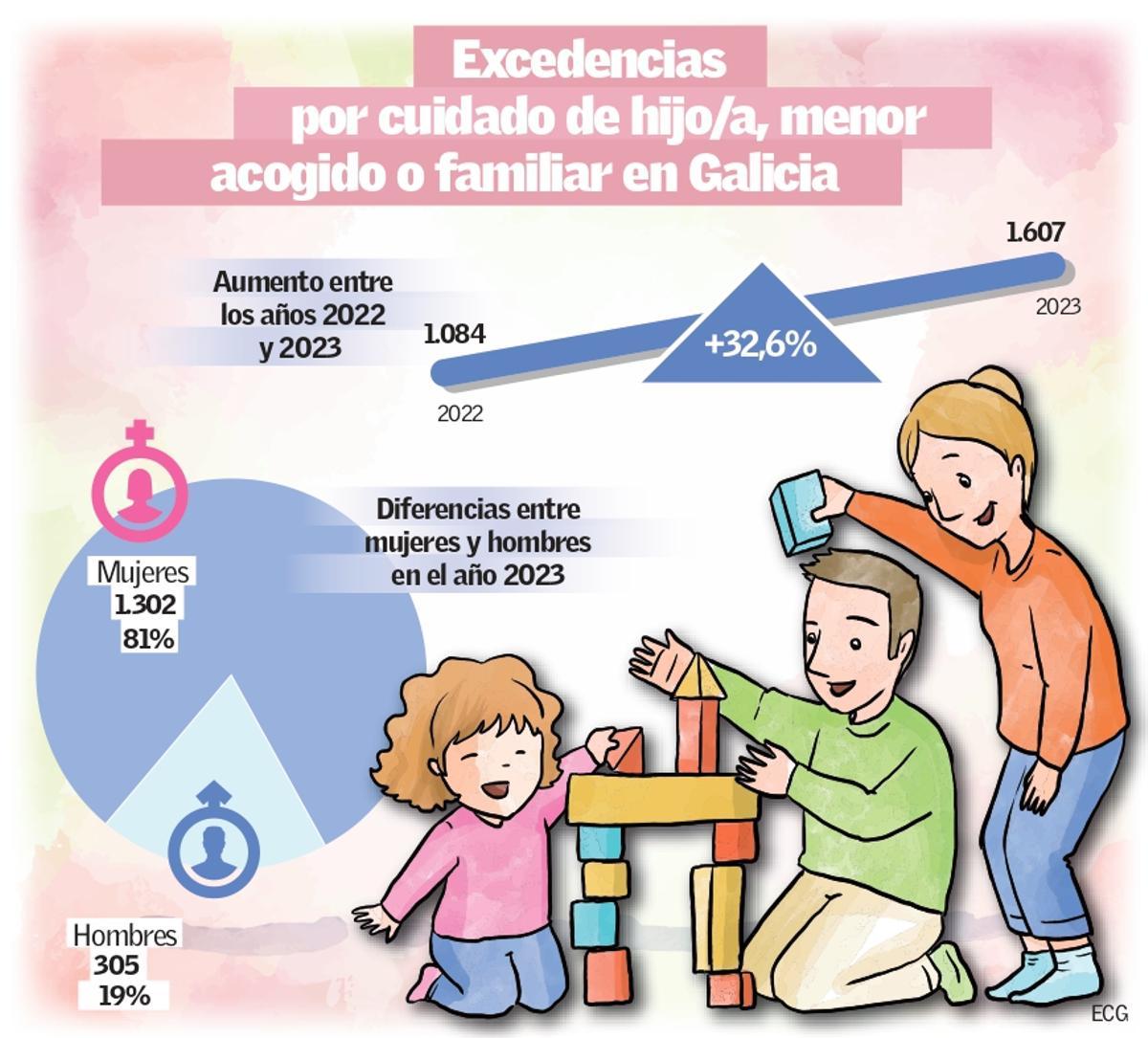 Excedencias por cuidado de hijos o familiares en Galicia durante el 2023