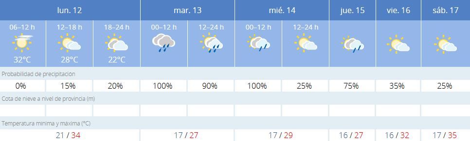 La previsión de la Aemet para Córdoba