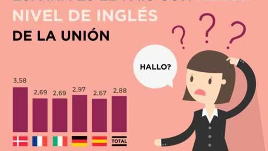 Infografía de los autores del informe de Cambridge University Press sobre el nivel de inglés.