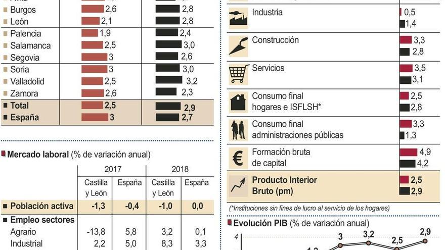 La economía crecerá un 2,9% del PIB este año gracias al sector servicios