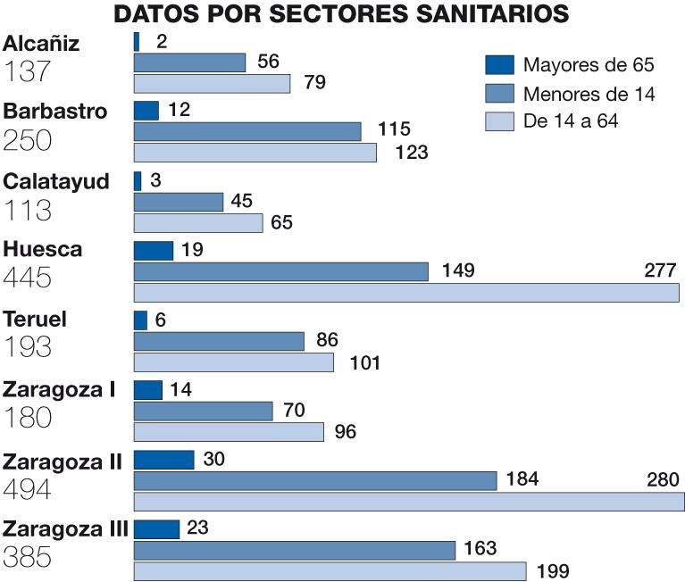 Ucranianos en la base del Salud por sectores sanitarios