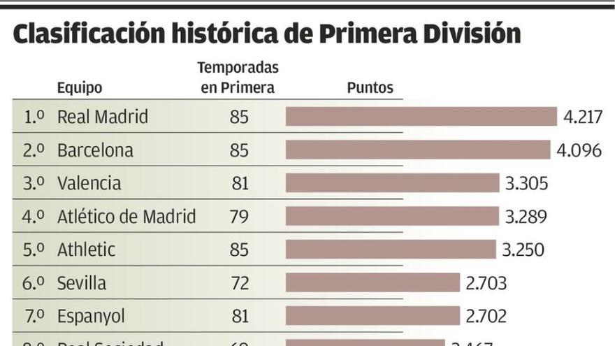 El Sporting mejora su clasificación histórica