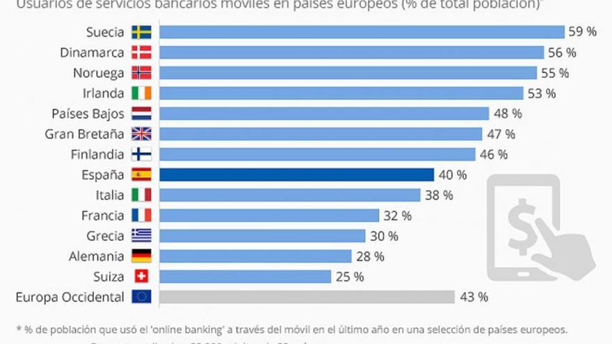 El acceso a servicios bancarios con el móvil gana peso